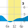 Redfish Pass tide chart for Tuesday, December 3, 2024