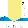 Redfish Pass tide chart for Saturday, December 7, 2024