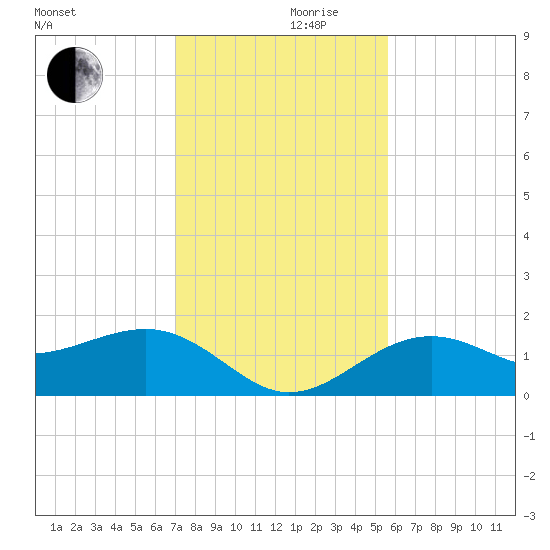 Redfish Pass tide chart for Sunday, December 8, 2024