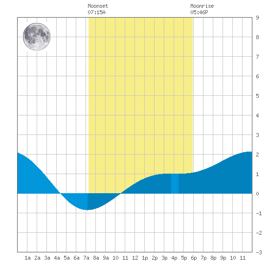 Redfish Pass tide chart for Monday, January 13, 2025