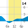 Redfish Pass tide chart for Tuesday, January 14, 2025