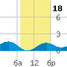 Redfish Pass tide chart for Saturday, January 18, 2025