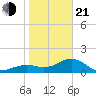 Redfish Pass tide chart for Tuesday, January 21, 2025