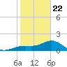 Redfish Pass tide chart for Wednesday, January 22, 2025