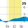 Redfish Pass tide chart for Saturday, January 25, 2025