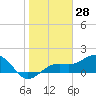 Redfish Pass tide chart for Tuesday, January 28, 2025