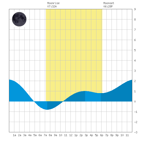 Redfish Pass tide chart for Wednesday, January 29, 2025