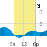 Redfish Pass tide chart for Friday, January 3, 2025