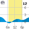 Redfish Pass tide chart for Wednesday, February 12, 2025