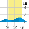 Redfish Pass tide chart for Tuesday, February 18, 2025