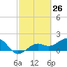 Redfish Pass tide chart for Wednesday, February 26, 2025