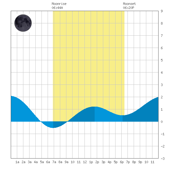 Redfish Pass tide chart for Thursday, February 27, 2025