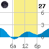 Redfish Pass tide chart for Thursday, February 27, 2025