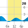 Redfish Pass tide chart for Friday, February 28, 2025