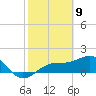 Redfish Pass tide chart for Sunday, February 9, 2025