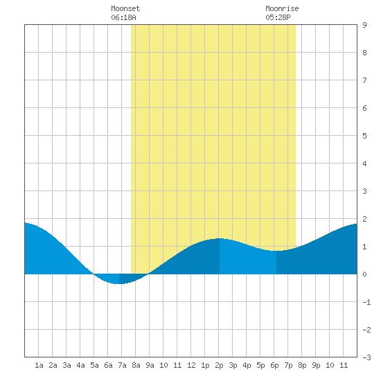 Redfish Pass tide chart for Tuesday, March 11, 2025