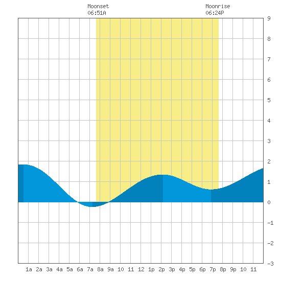 Redfish Pass tide chart for Wednesday, March 12, 2025