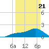 Redfish Pass tide chart for Friday, March 21, 2025