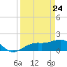 Redfish Pass tide chart for Monday, March 24, 2025