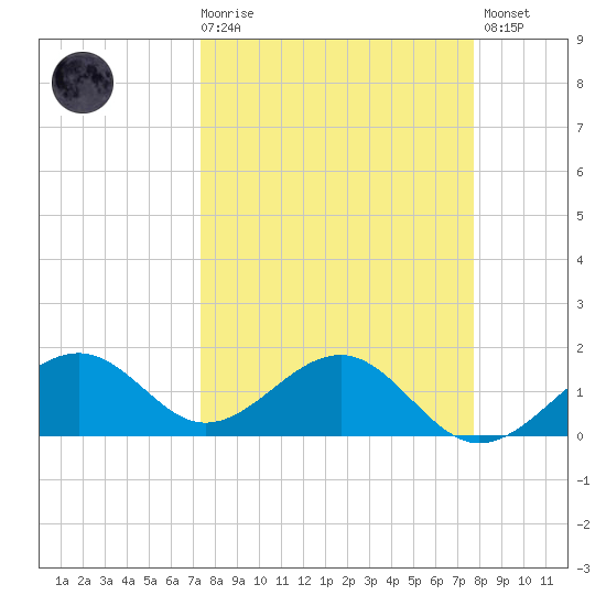 Redfish Pass tide chart for Saturday, March 29, 2025