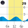 Redfish Pass tide chart for Saturday, March 29, 2025