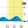 Redfish Pass tide chart for Sunday, March 30, 2025