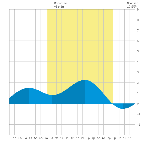 Redfish Pass tide chart for Monday, March 31, 2025