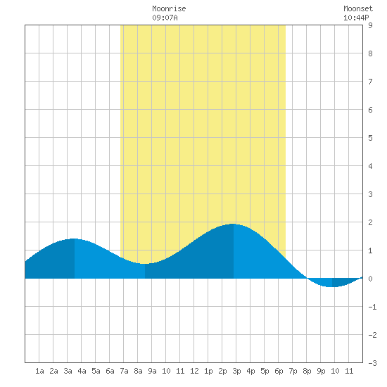 Redfish Pass tide chart for Monday, March 3, 2025