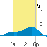 Redfish Pass tide chart for Wednesday, March 5, 2025
