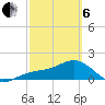 Redfish Pass tide chart for Thursday, March 6, 2025