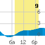 Redfish Pass tide chart for Sunday, March 9, 2025