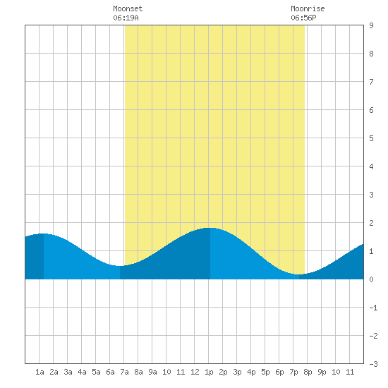 Redfish Pass tide chart for Friday, April 11, 2025