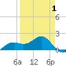 Redfish Pass tide chart for Tuesday, April 1, 2025