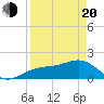 Redfish Pass tide chart for Sunday, April 20, 2025