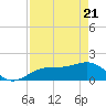 Redfish Pass tide chart for Monday, April 21, 2025