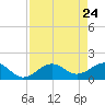 Redfish Pass tide chart for Thursday, April 24, 2025