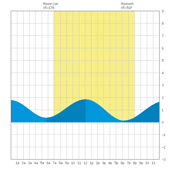 Redfish Pass tide chart for Friday, April 25, 2025