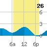 Redfish Pass tide chart for Saturday, April 26, 2025