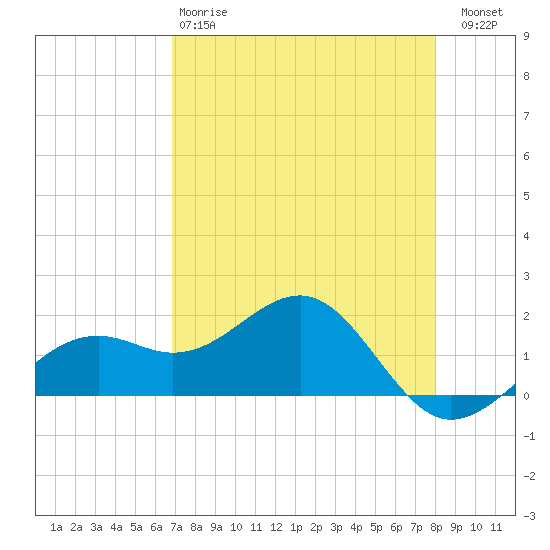 Redfish Pass tide chart for Monday, April 28, 2025