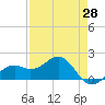 Redfish Pass tide chart for Monday, April 28, 2025