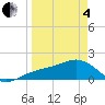 Redfish Pass tide chart for Friday, April 4, 2025