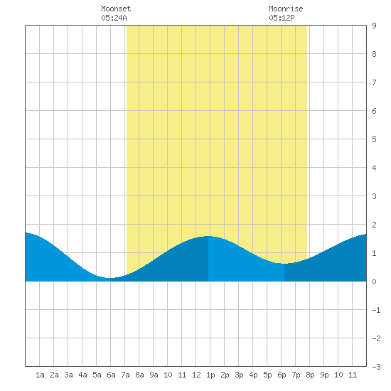 Redfish Pass tide chart for Wednesday, April 9, 2025