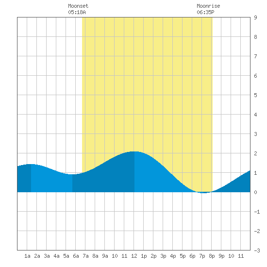 Redfish Pass tide chart for Saturday, May 10, 2025