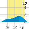 Redfish Pass tide chart for Saturday, May 17, 2025