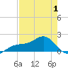 Redfish Pass tide chart for Thursday, May 1, 2025
