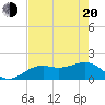 Redfish Pass tide chart for Tuesday, May 20, 2025