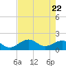 Redfish Pass tide chart for Thursday, May 22, 2025