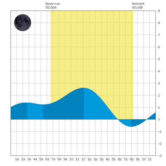 Redfish Pass tide chart for Monday, May 26, 2025