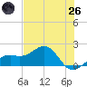 Redfish Pass tide chart for Monday, May 26, 2025