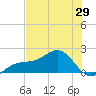 Redfish Pass tide chart for Thursday, May 29, 2025